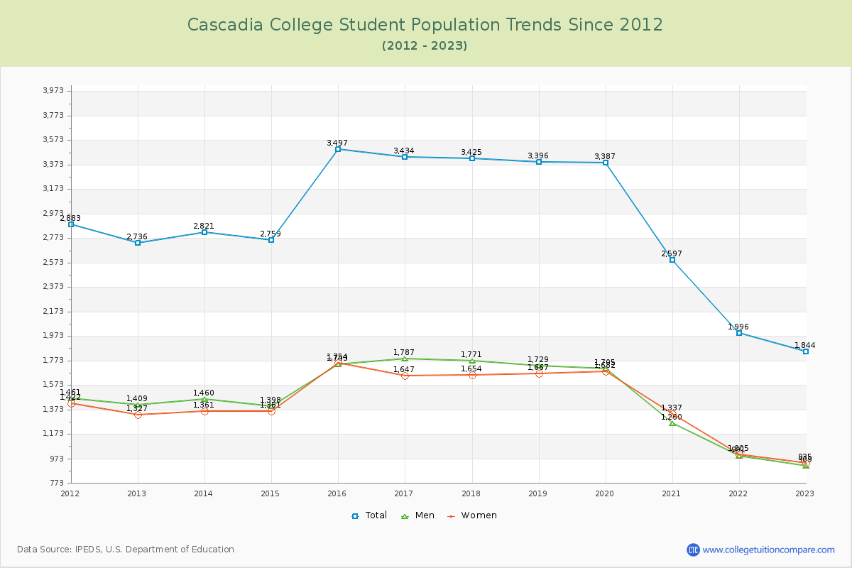 Cascadia College Enrollment Trends Chart