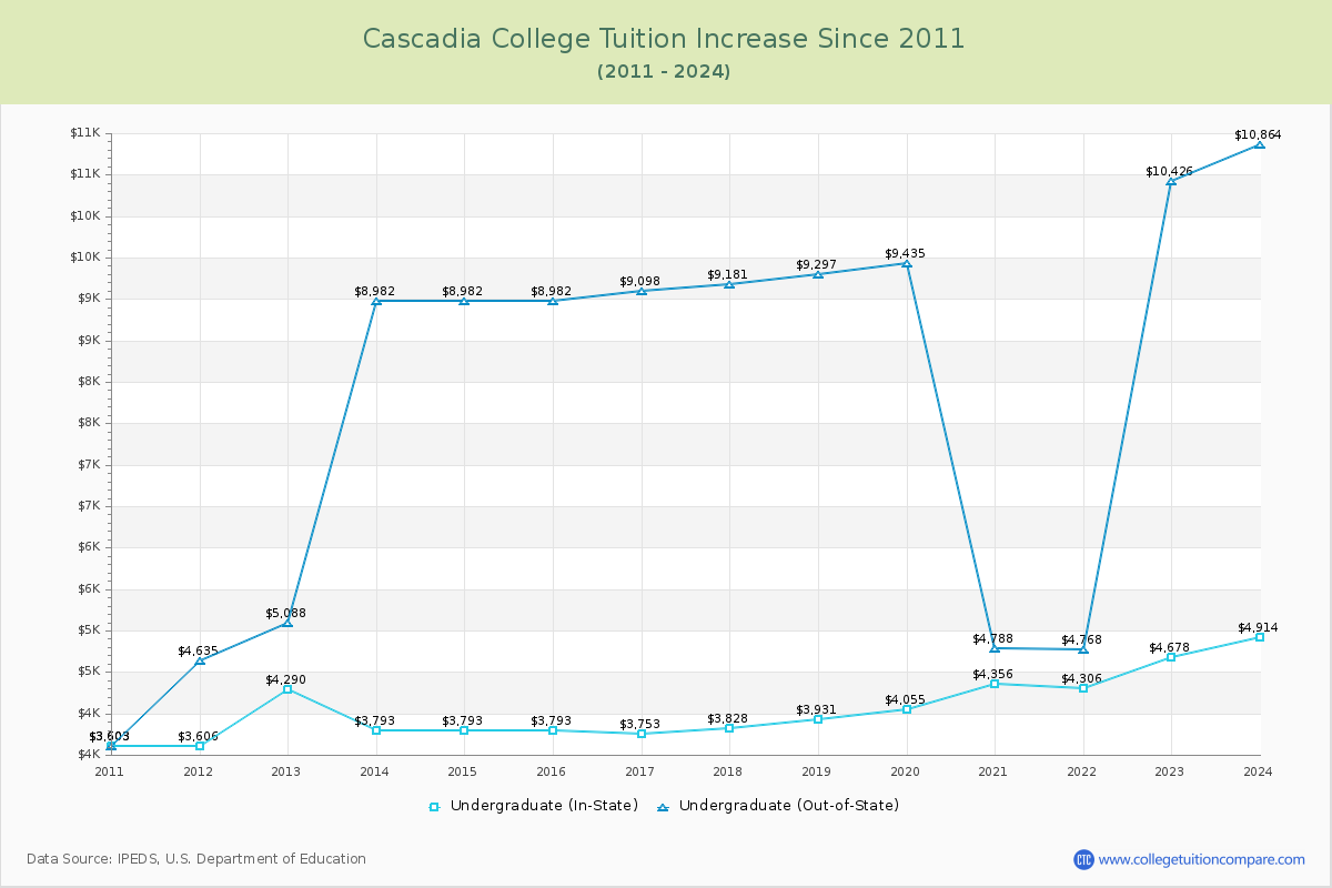 Cascadia College Tuition & Fees Changes Chart