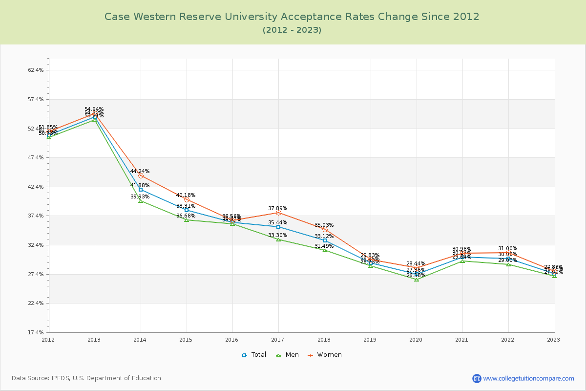 Case Western Reserve University Acceptance Rate Changes Chart