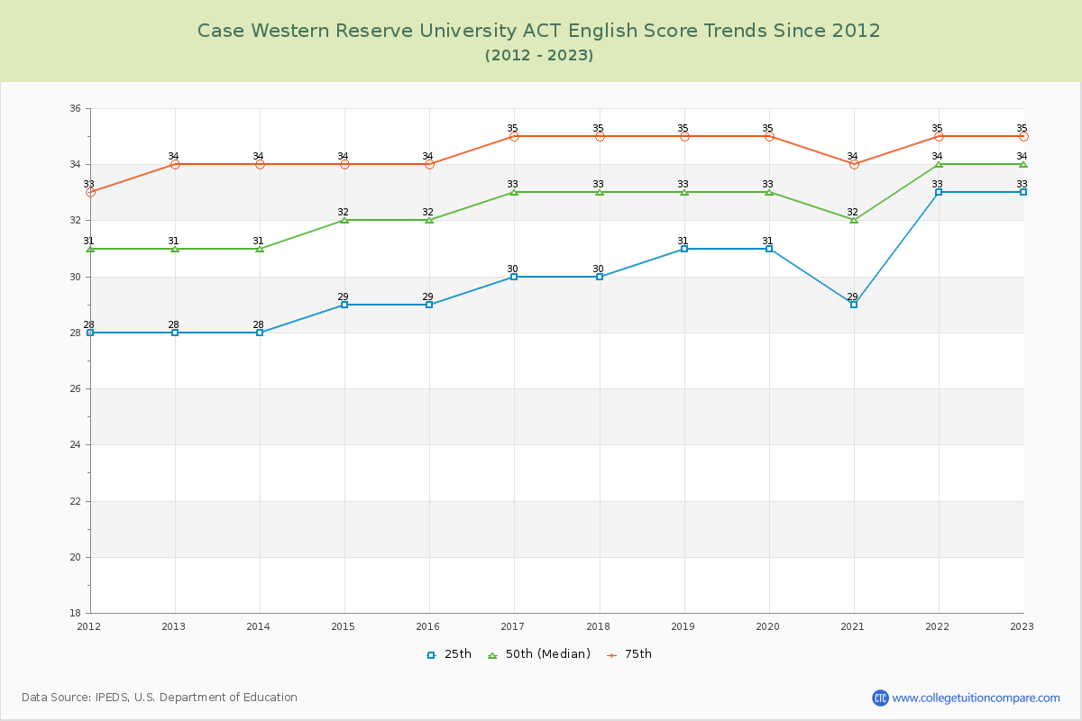 Case Western Reserve University ACT English Trends Chart