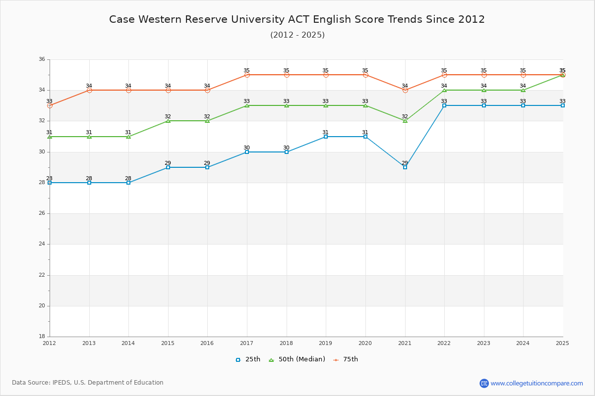 Case Western Reserve University ACT English Trends Chart