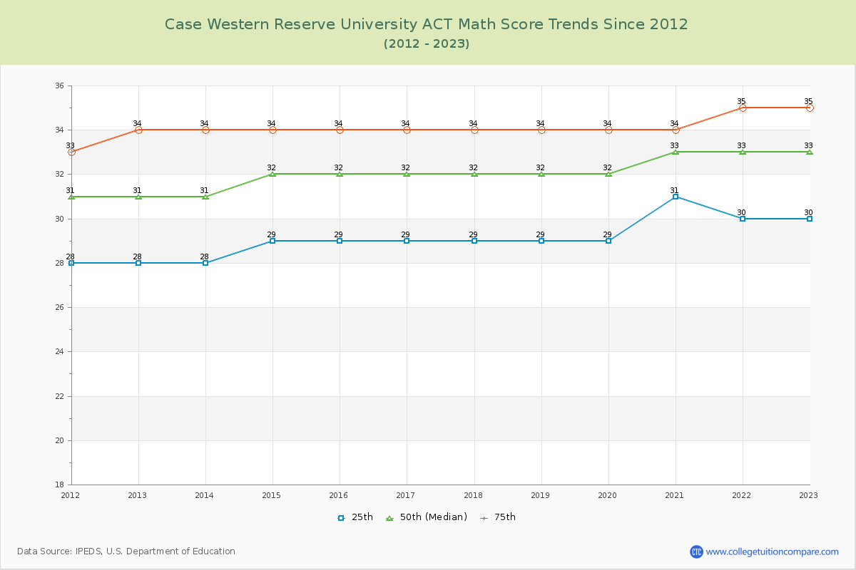 Case Western Reserve University ACT Math Score Trends Chart
