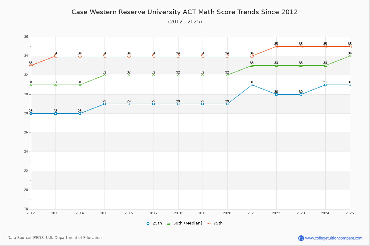 Case Western Reserve University ACT Math Score Trends Chart