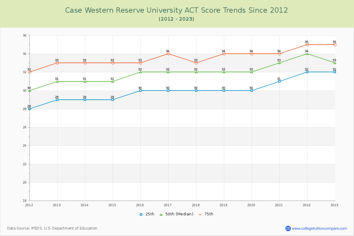 Case Western Reserve University ACT Score Trends Chart