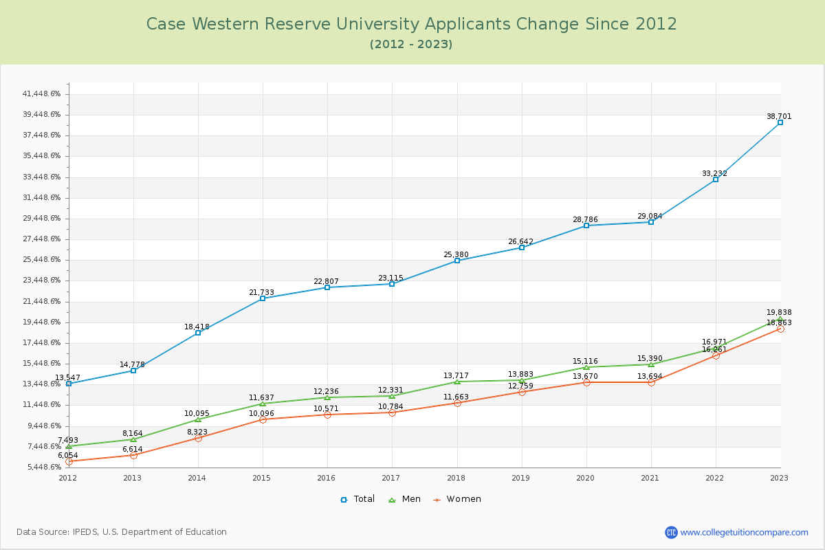 Case Western Reserve University Number of Applicants Changes Chart