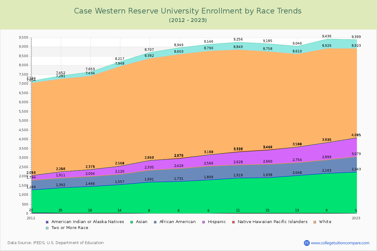 Case Western Reserve University Enrollment by Race Trends Chart