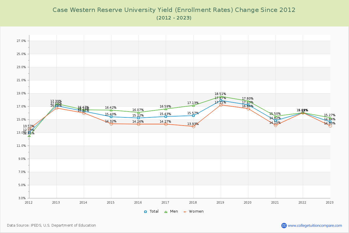 Case Western Reserve University Yield (Enrollment Rate) Changes Chart