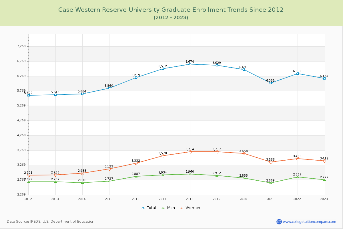 Case Western Reserve University Graduate Enrollment Trends Chart