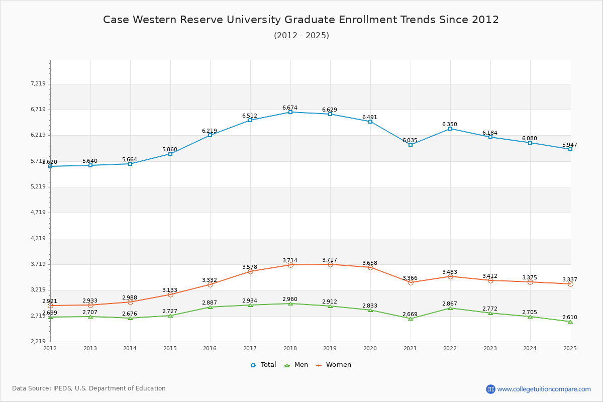 Case Western Reserve University Graduate Enrollment Trends Chart