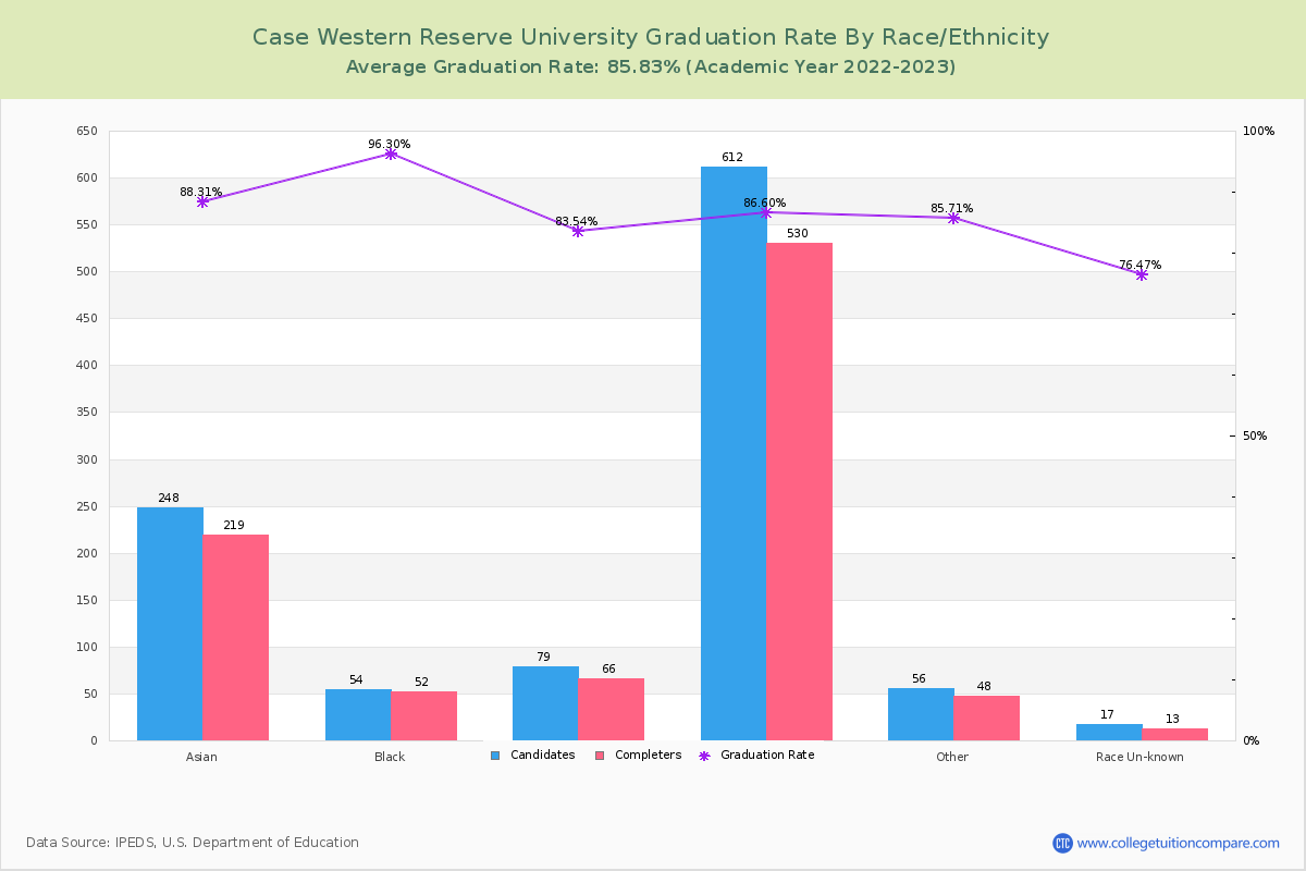 Case Western Reserve University graduate rate by race