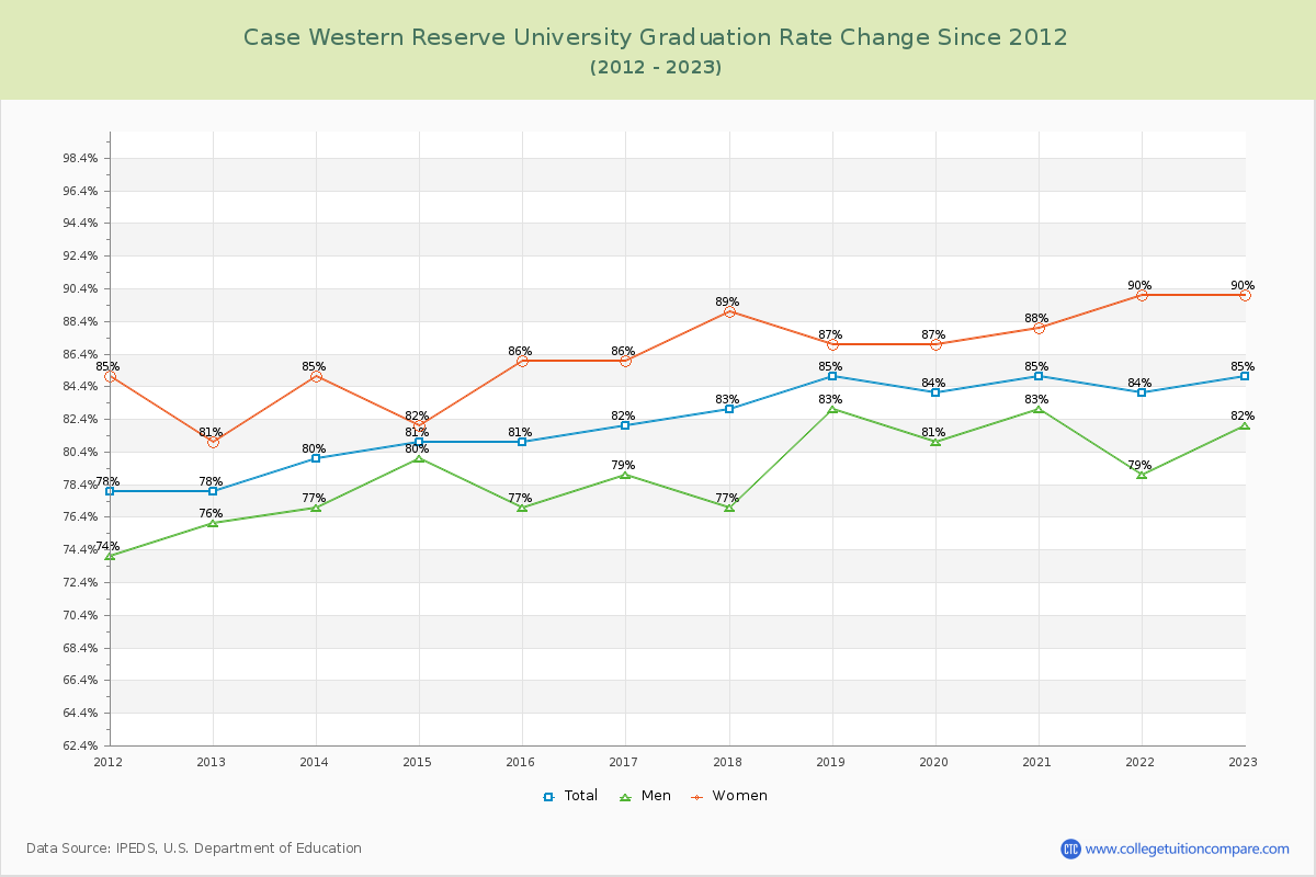 Case Western Reserve University Graduation Rate Changes Chart