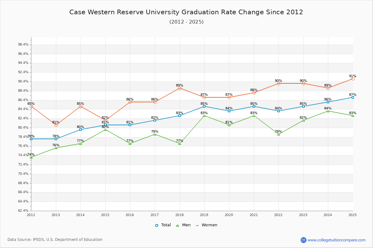Case Western Reserve University Graduation Rate Changes Chart