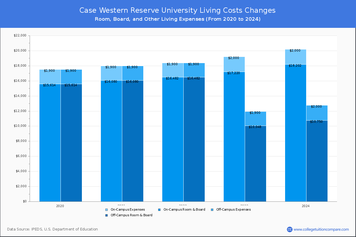 Case Western Reserve University - Room and Board Coost Chart