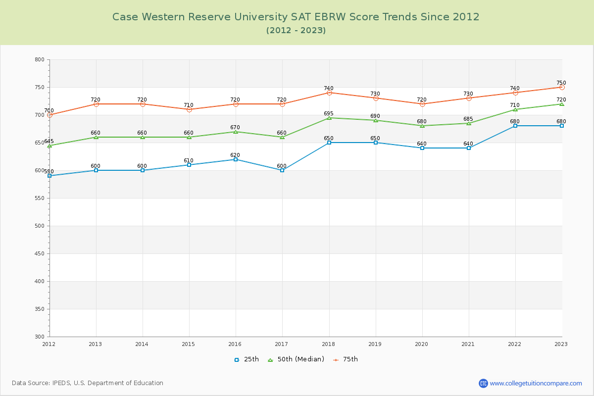 Case Western Reserve University SAT EBRW (Evidence-Based Reading and Writing) Trends Chart
