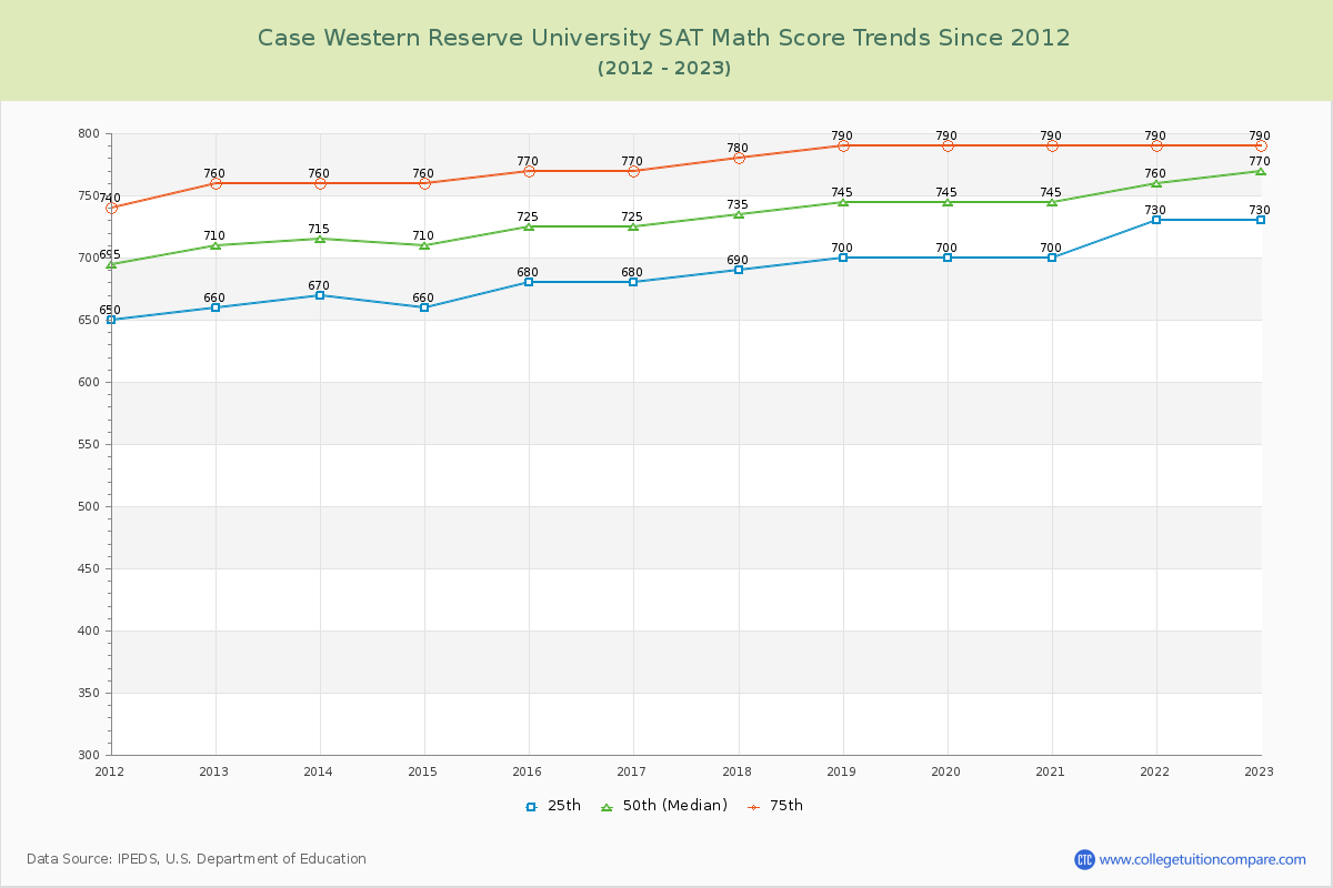 Case Western Reserve University SAT Math Score Trends Chart
