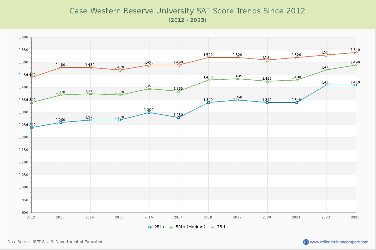 Case Western Reserve University SAT Score Trends Chart