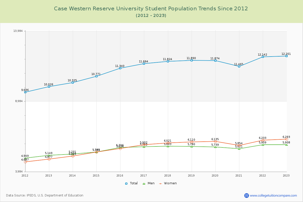 Case Western Reserve University Enrollment Trends Chart