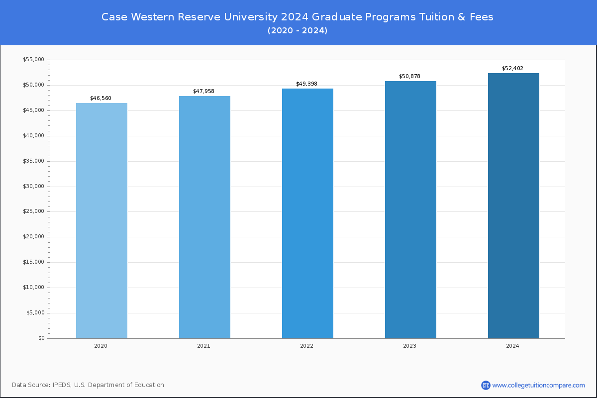 Case Western Reserve University - Graduate Tuition Chart