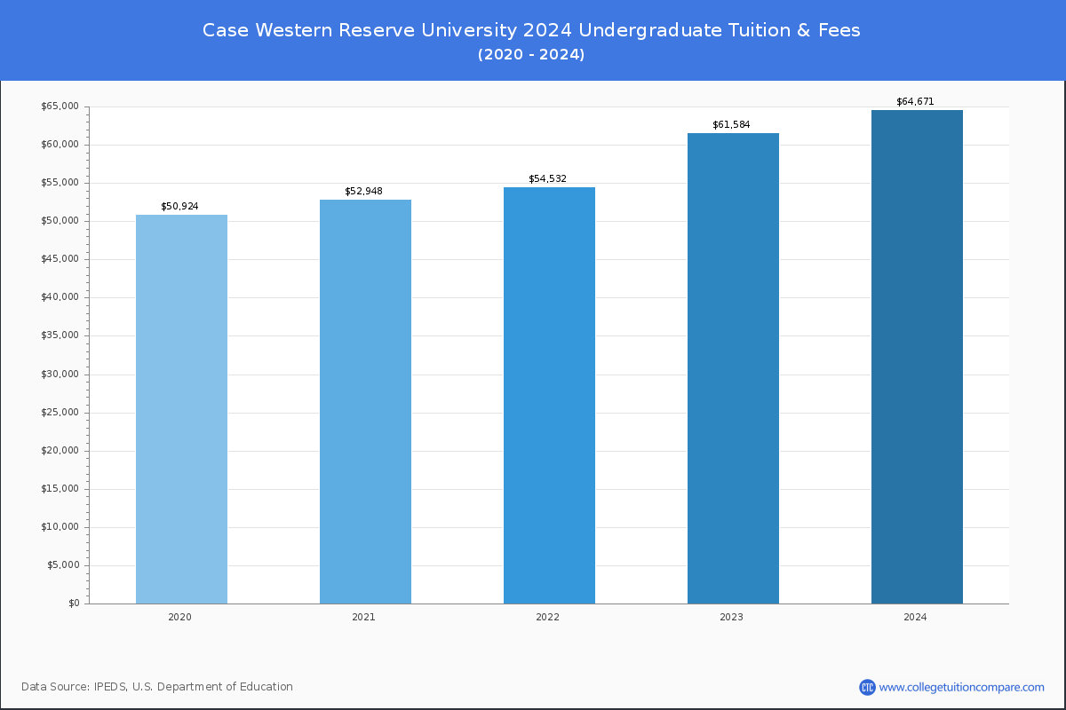 Case Western Reserve University - Undergraduate Tuition Chart