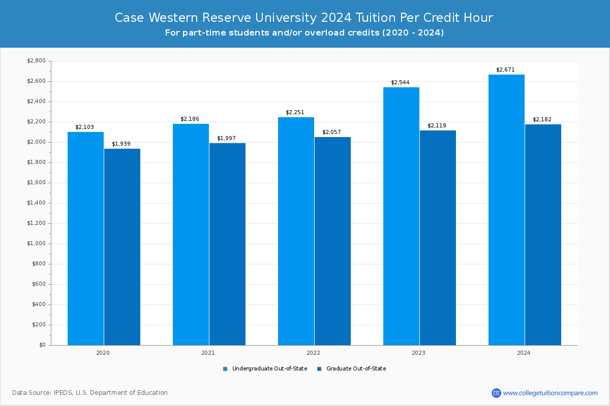 Case Western Reserve University - Tuition per Credit Hour