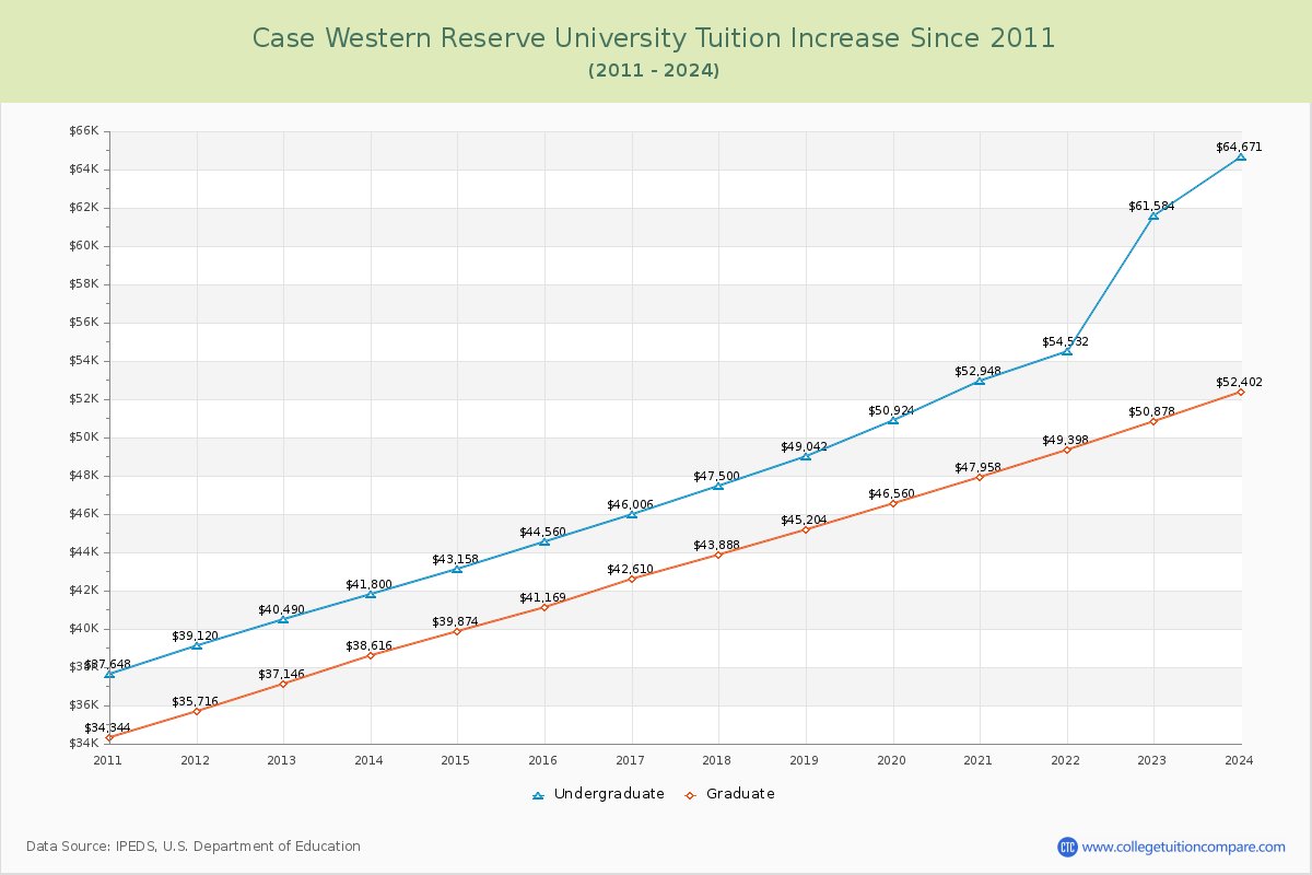 Case Western Reserve University Tuition & Fees Changes Chart