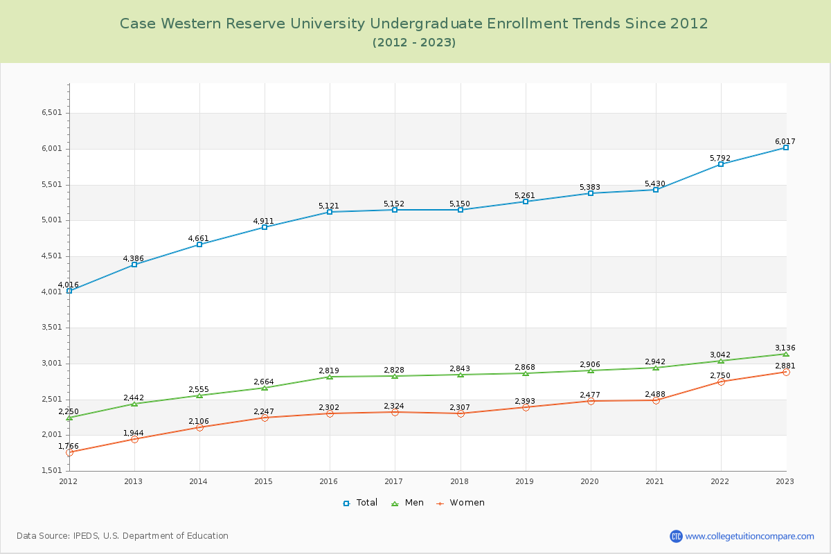 Case Western Reserve University Undergraduate Enrollment Trends Chart