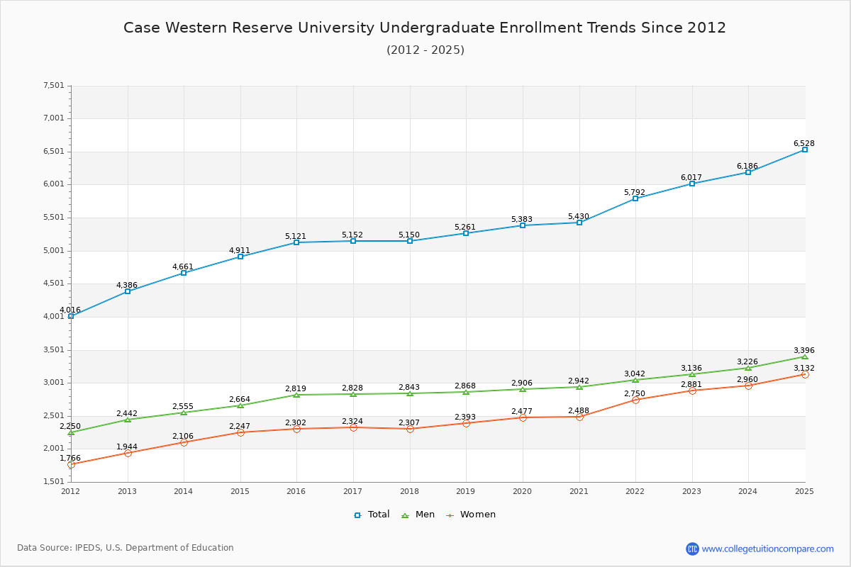 Case Western Reserve University Undergraduate Enrollment Trends Chart