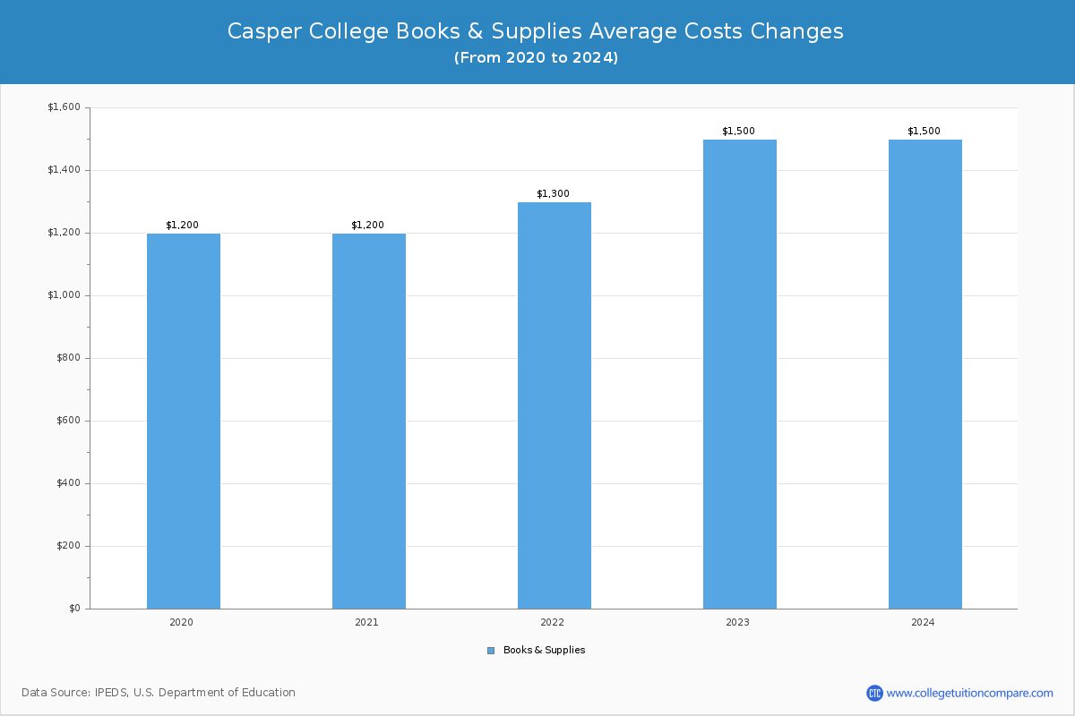 Casper College - Books and Supplies Costs