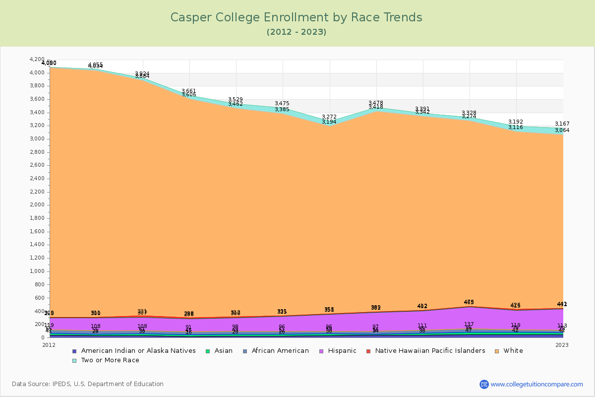 Casper College Enrollment by Race Trends Chart