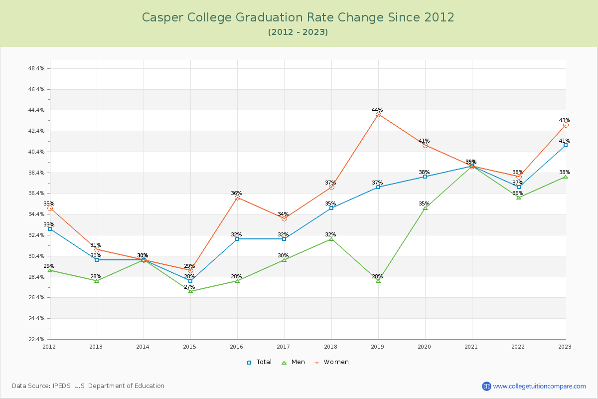 Casper College Graduation Rate Changes Chart