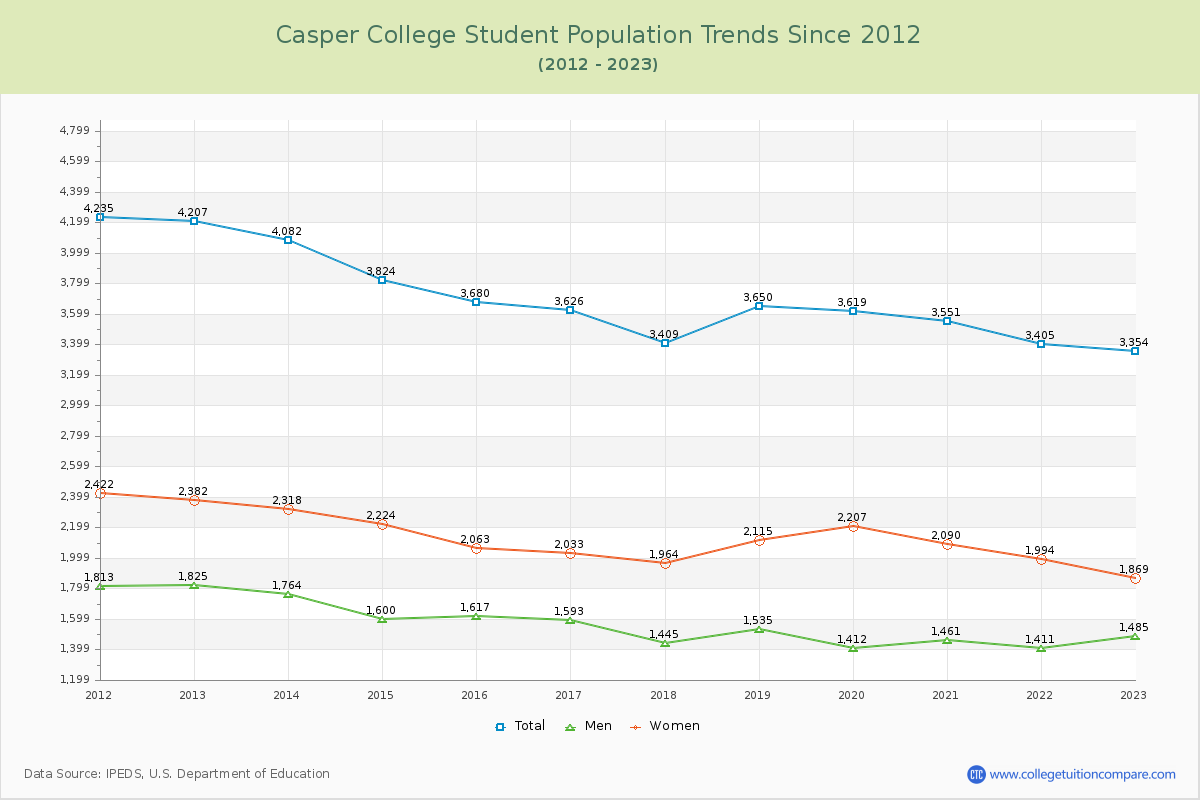 Casper College Enrollment Trends Chart