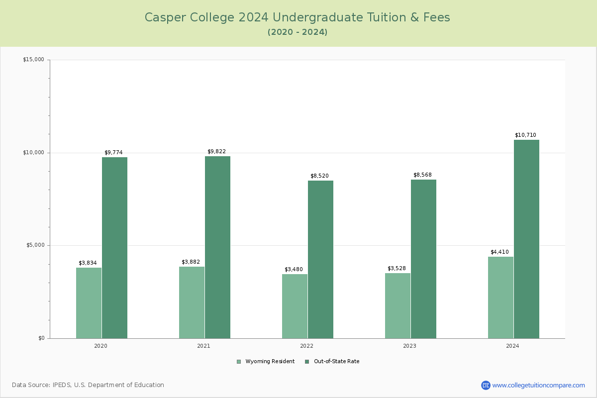 Casper College - Undergraduate Tuition Chart
