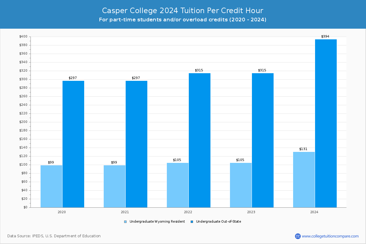 Casper College - Tuition per Credit Hour
