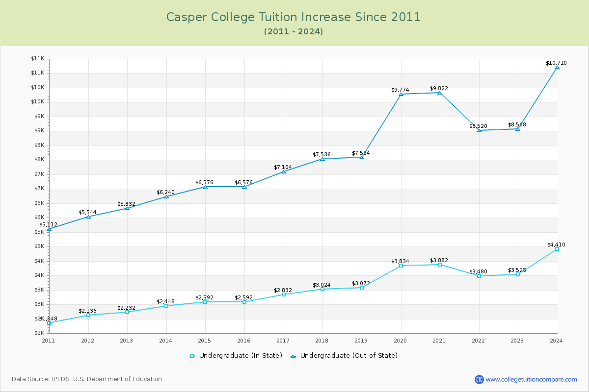Casper College Tuition & Fees Changes Chart