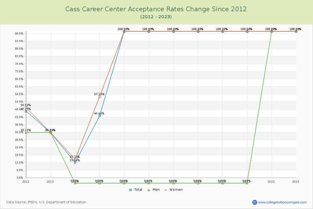 Cass Career Center Acceptance Rate Changes Chart