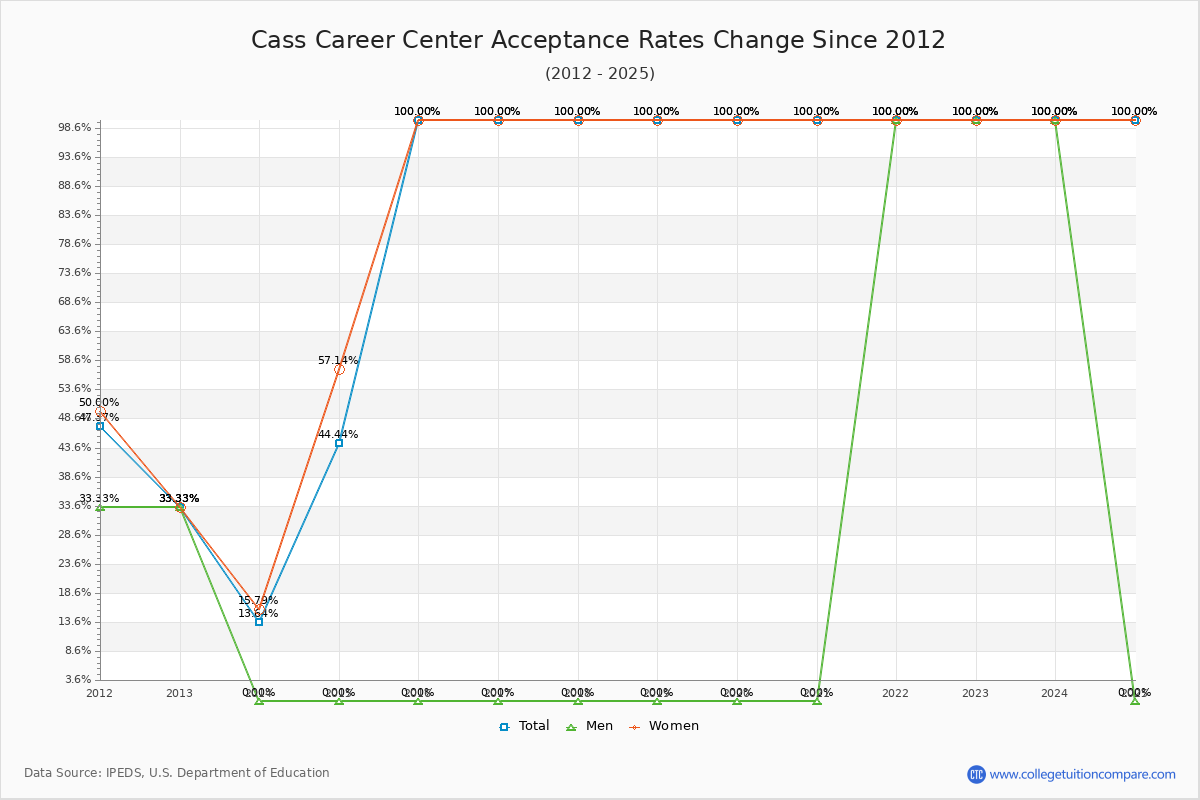Cass Career Center Acceptance Rate Trends Over Time - Historical Admission Rate Data Visualization Chart
