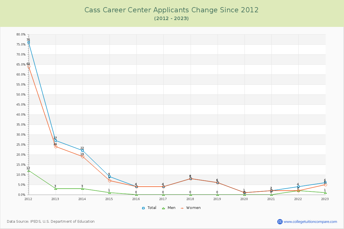 Cass Career Center Number of Applicants Changes Chart