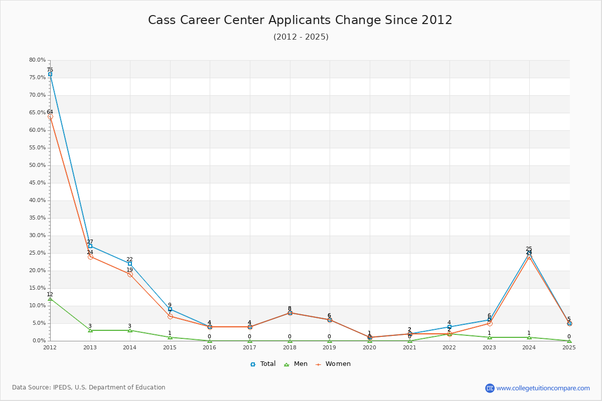 Cass Career Center - 10 Year Applicants, Admissions, and Enrollment Trends Chart