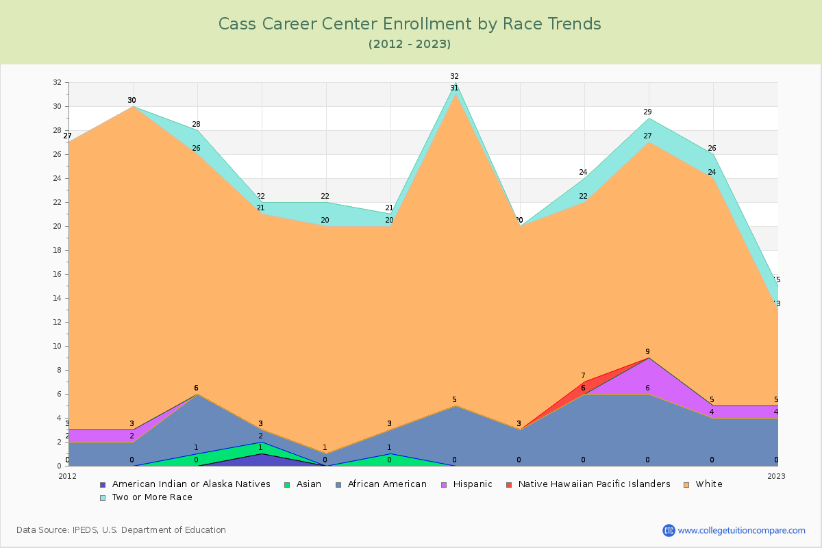 Cass Career Center Enrollment by Race Trends Chart