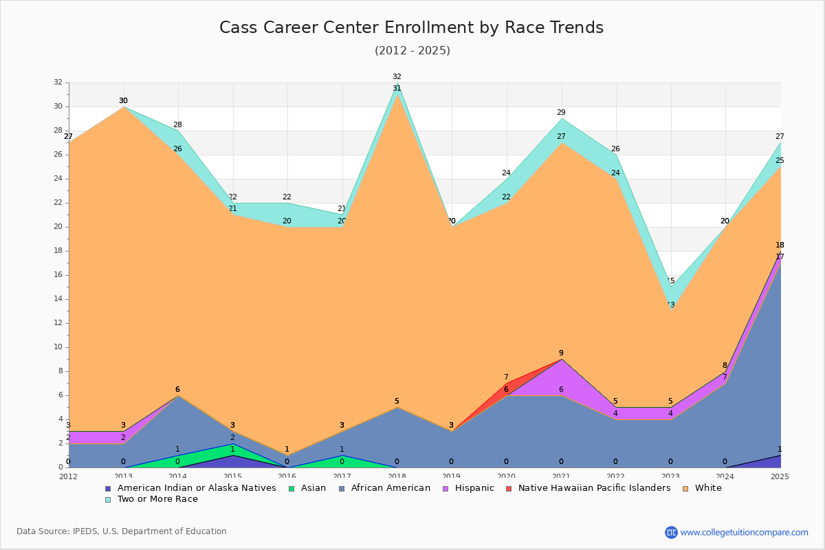 Cass Career Center Enrollment by Race Trends Chart