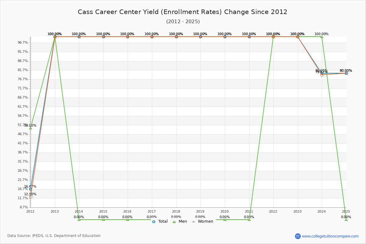 Cass Career Center enrollment rate trends chart showing historical yield changes from 2015 to 2025