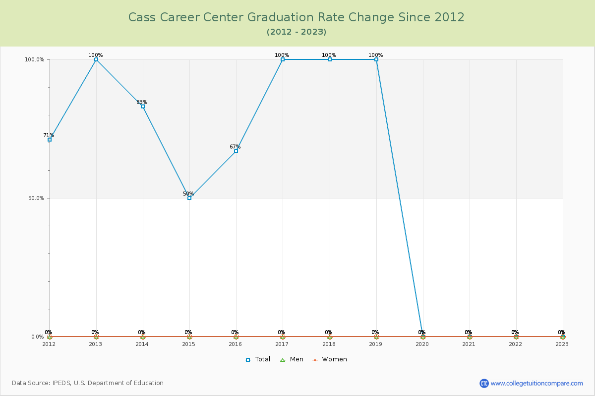 Cass Career Center Graduation Rate Changes Chart