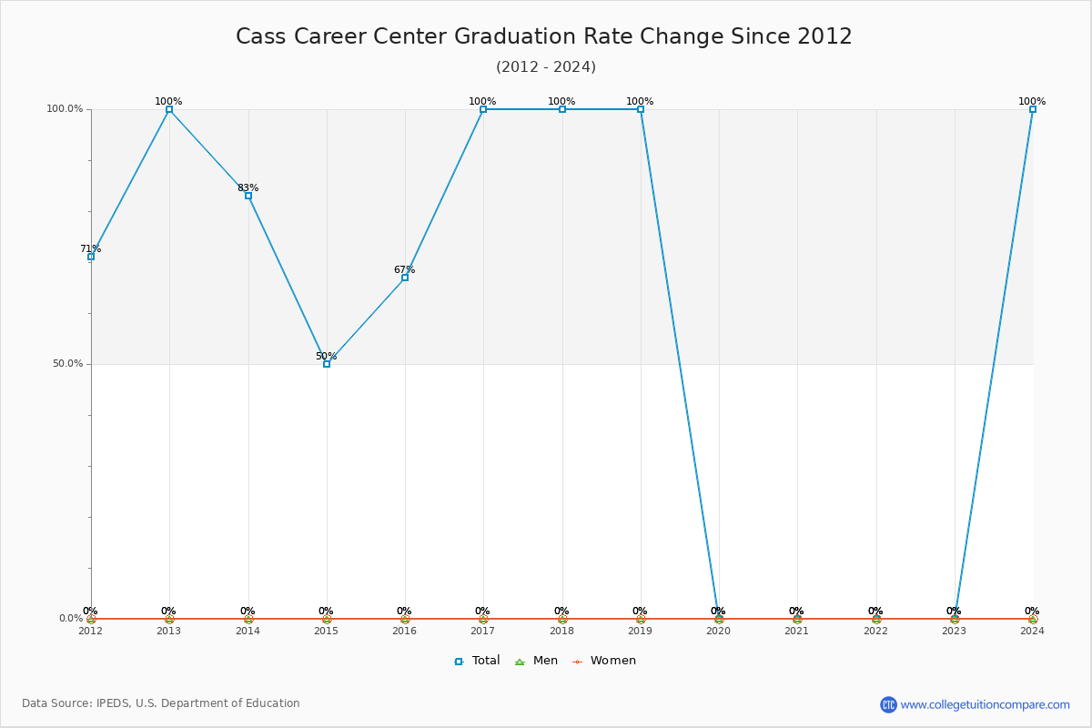 Cass Career Center Graduation Rate Changes Chart