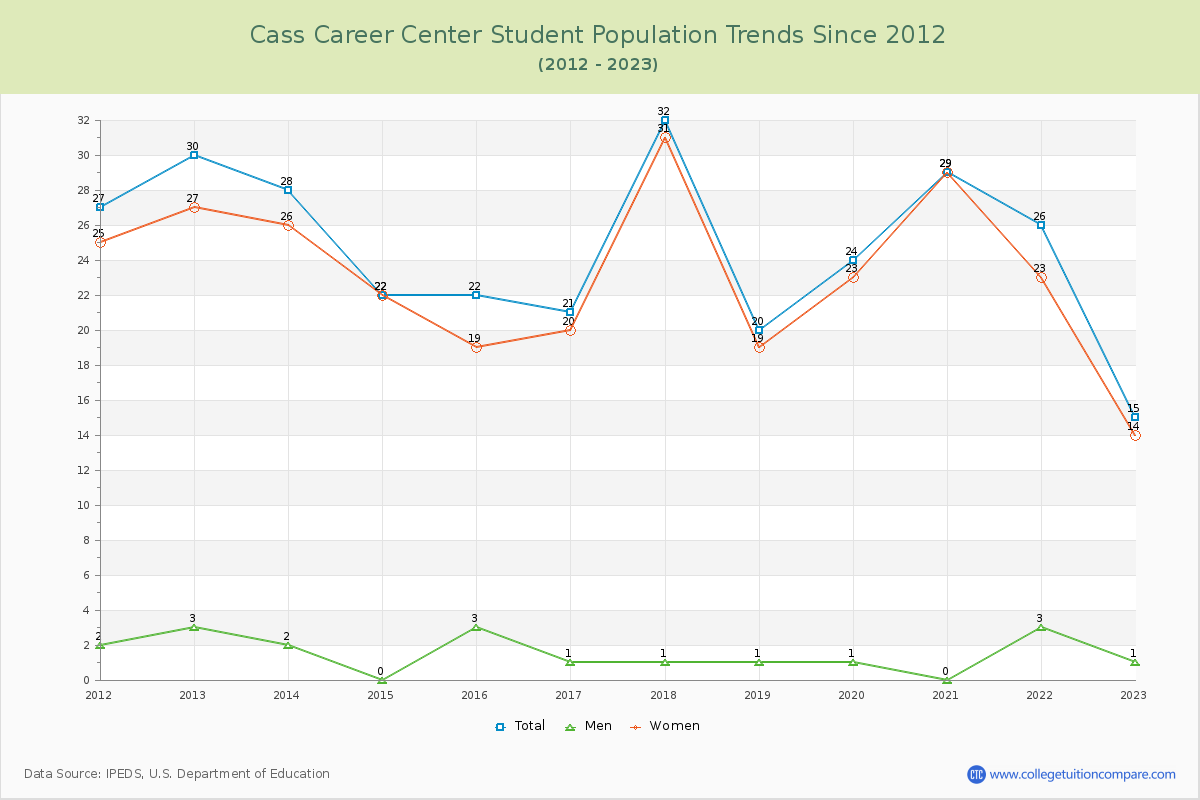 Cass Career Center Enrollment Trends Chart