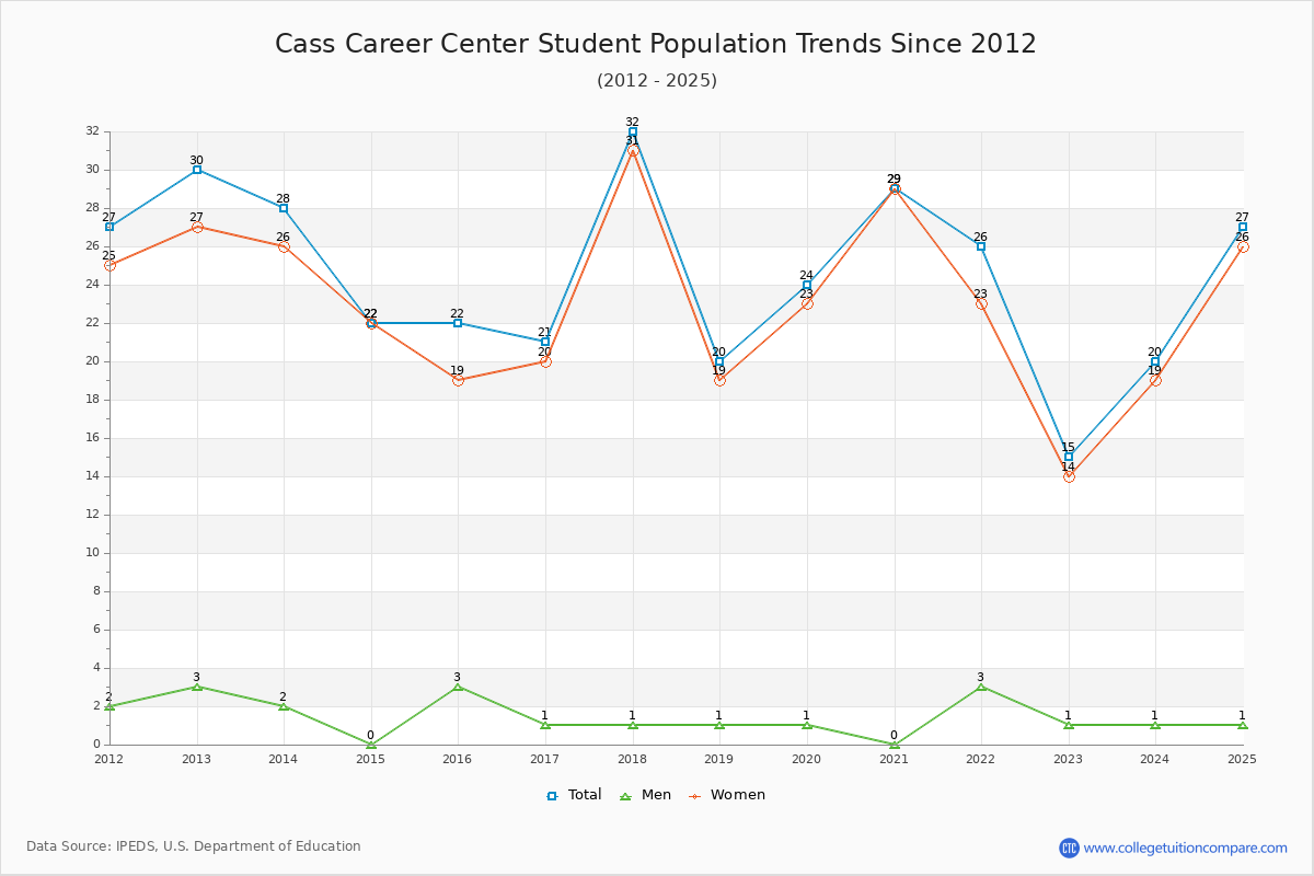Cass Career Center Enrollment Trends Chart