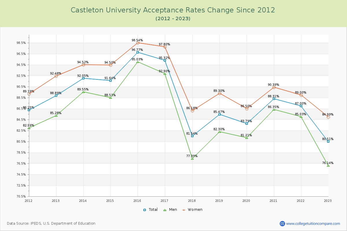 Castleton University Acceptance Rate Changes Chart