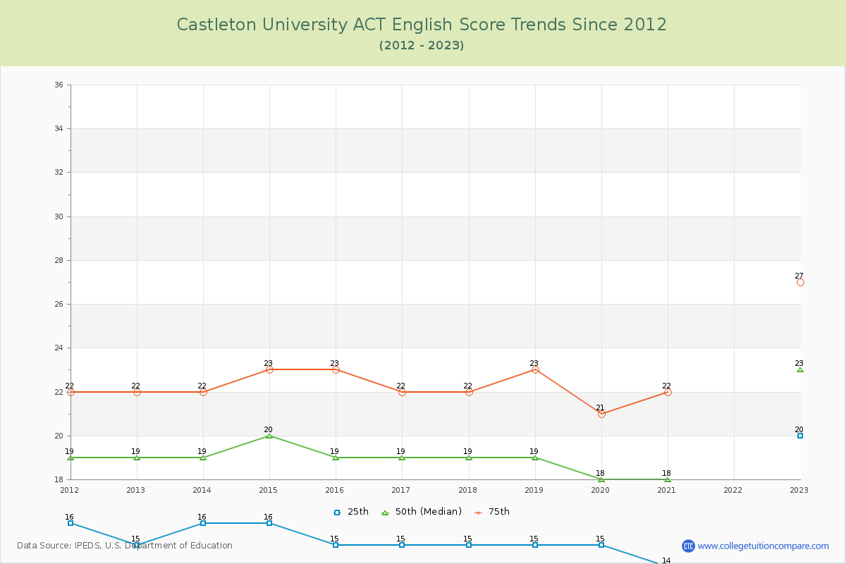 Castleton University ACT English Trends Chart