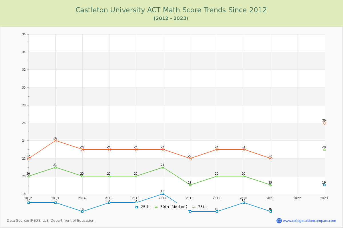 Castleton University ACT Math Score Trends Chart