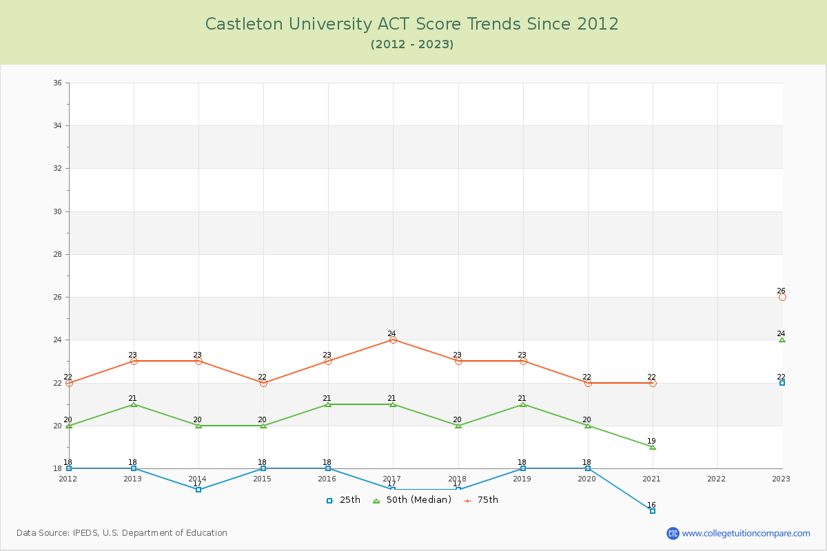 Castleton University ACT Score Trends Chart