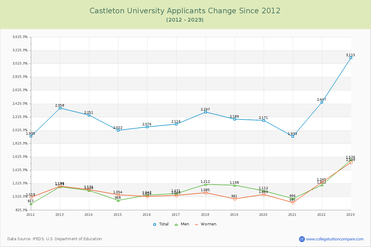 Castleton University Number of Applicants Changes Chart